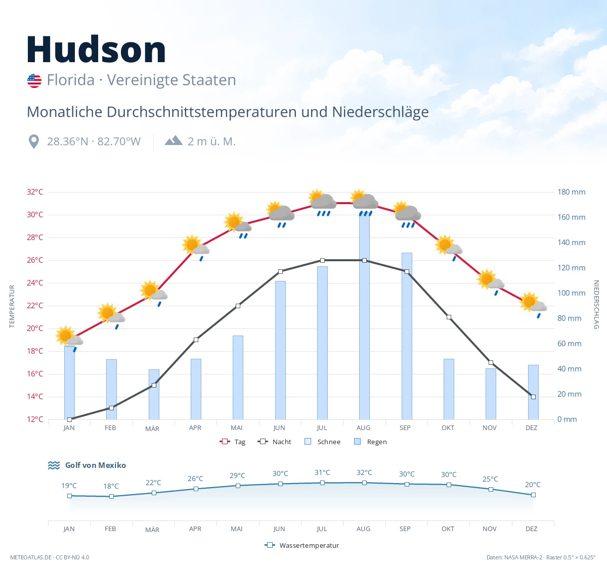 Hudson - monatliche Durchschnittstemperaturen und Niederschläge