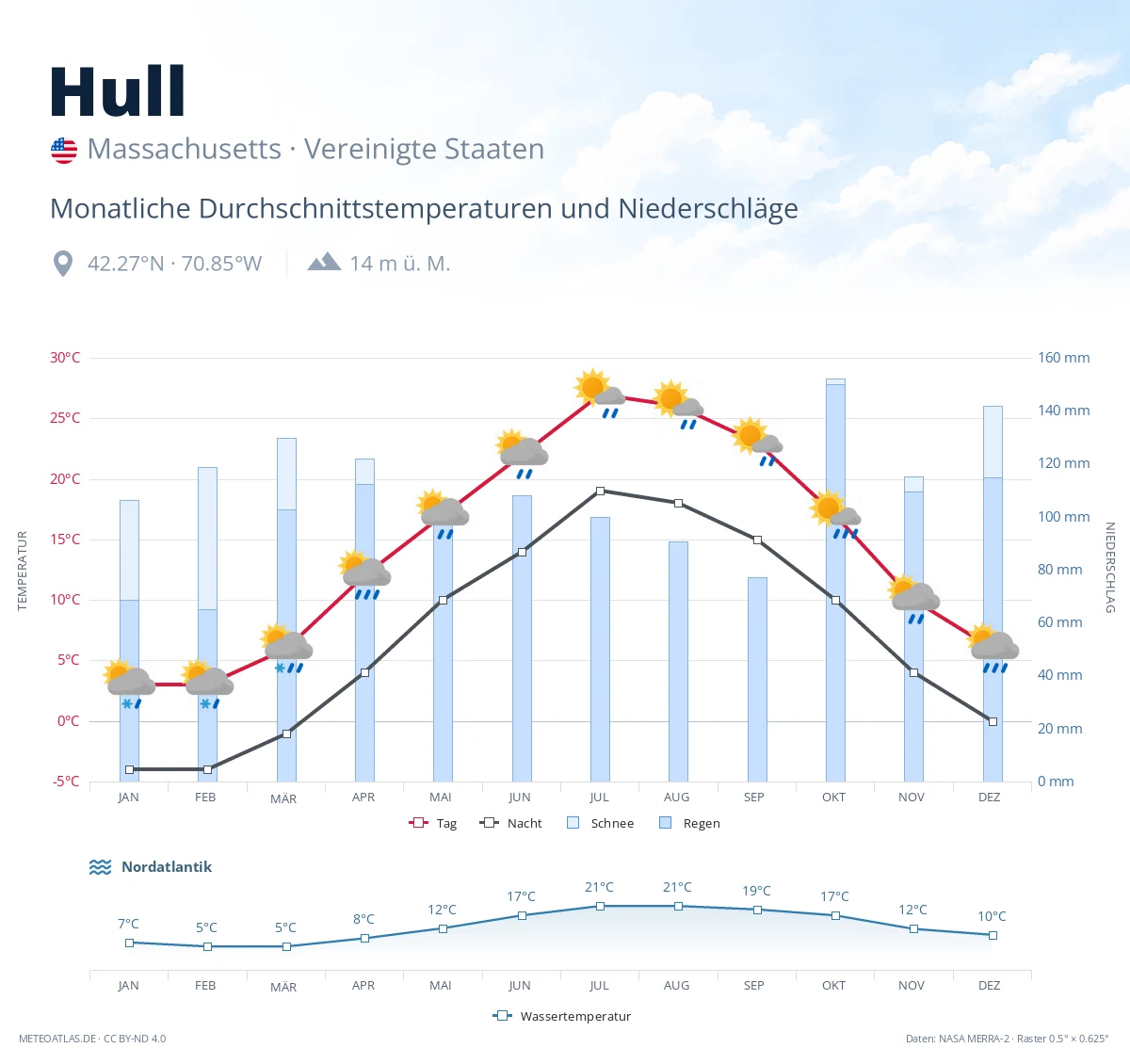 Hull - monatliche Durchschnittstemperaturen und Niederschläge