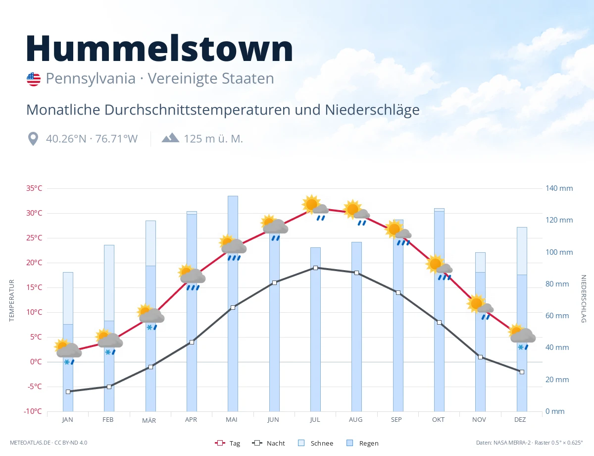 Hummelstown - monatliche Durchschnittstemperaturen und Niederschläge