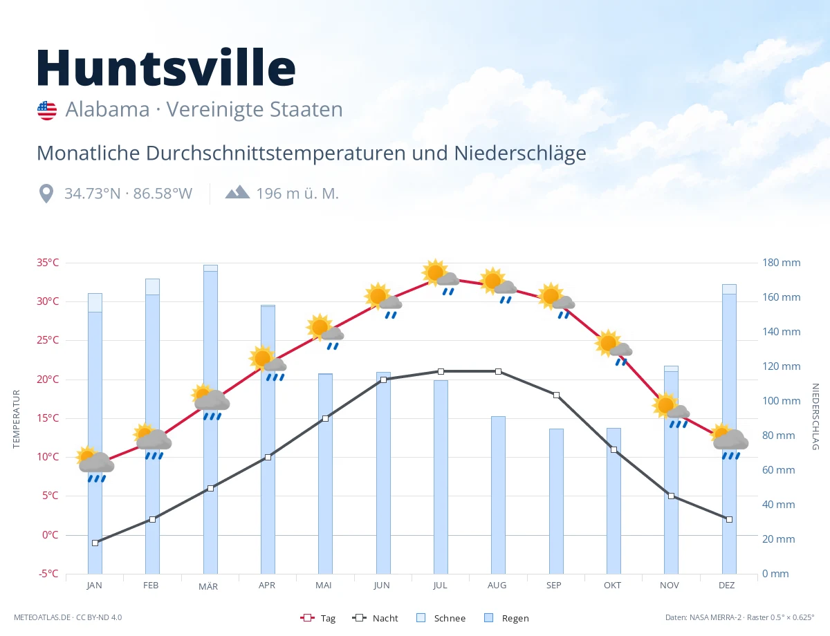 Huntsville - monatliche Durchschnittstemperaturen und Niederschläge