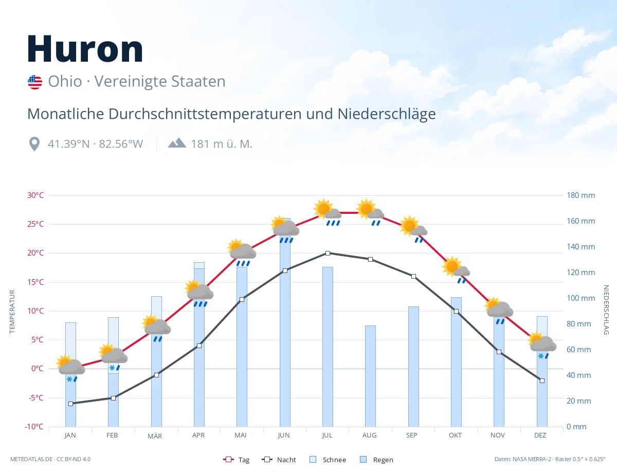 Huron - monatliche Durchschnittstemperaturen und Niederschläge