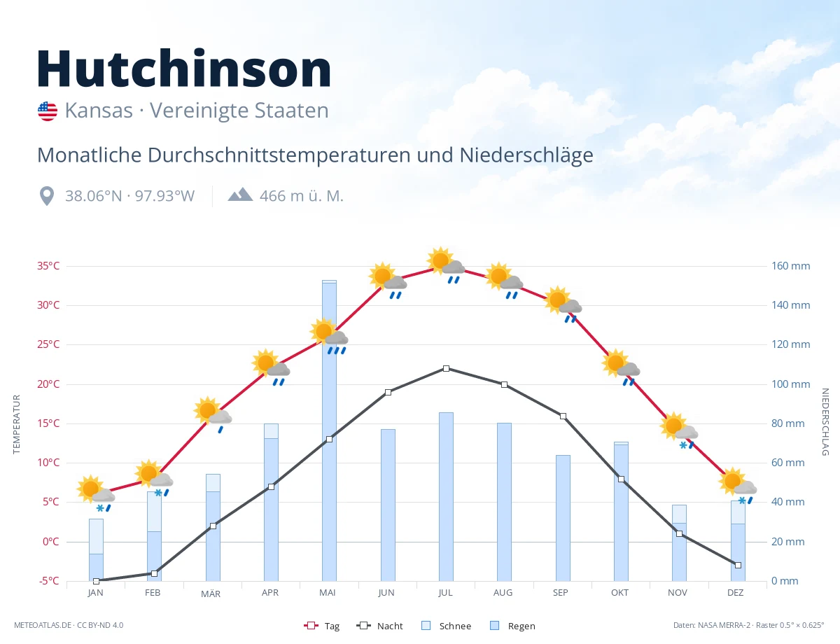 Hutchinson - monatliche Durchschnittstemperaturen und Niederschläge