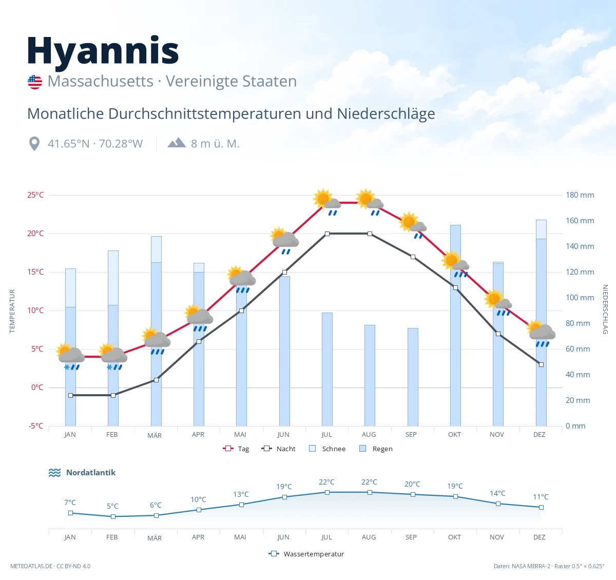 Hyannis - monatliche Durchschnittstemperaturen und Niederschläge