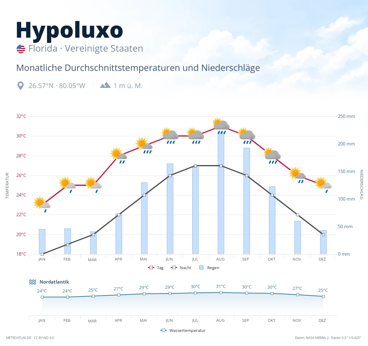 Hypoluxo - monatliche Durchschnittstemperaturen und Niederschläge