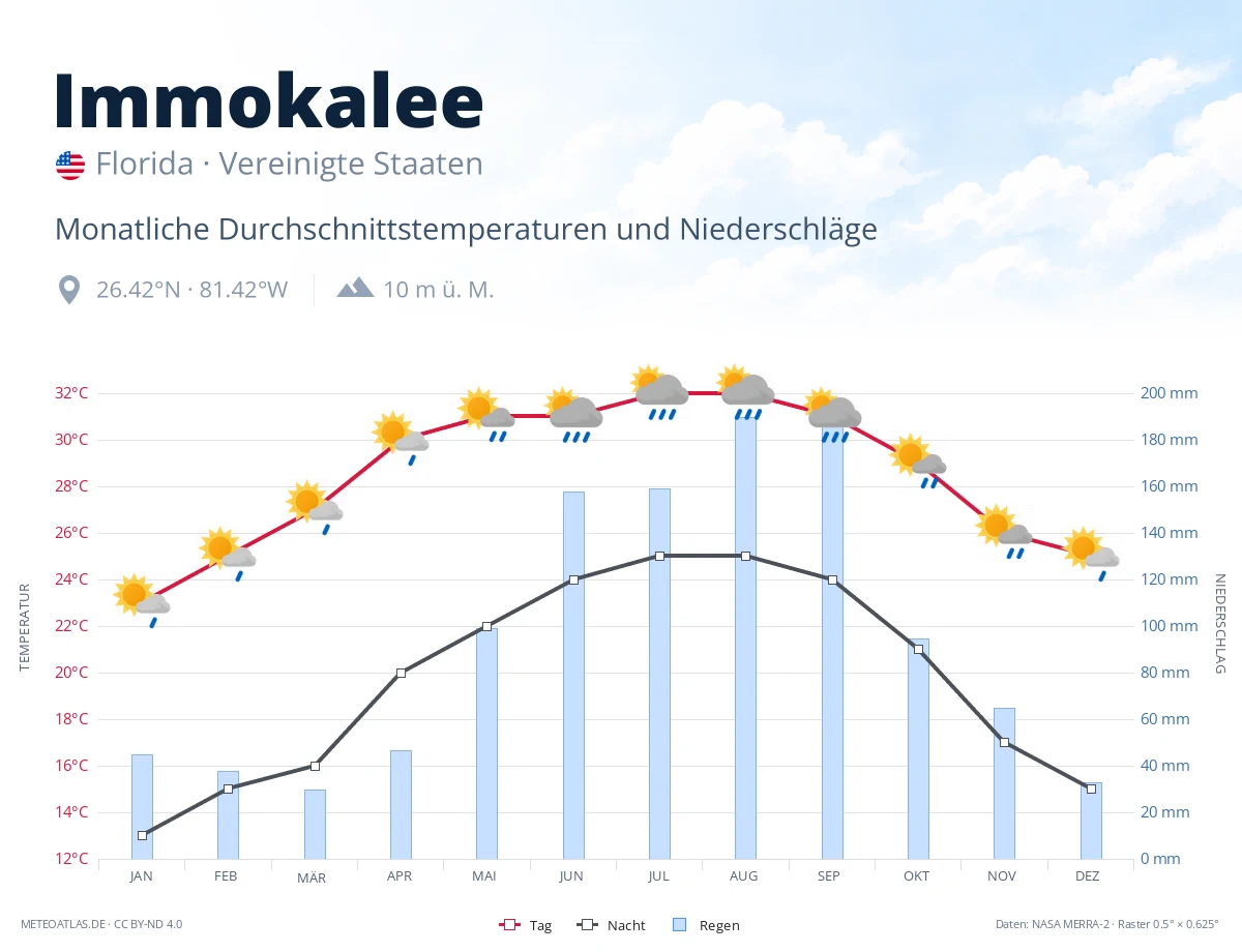 Immokalee - monatliche Durchschnittstemperaturen und Niederschläge