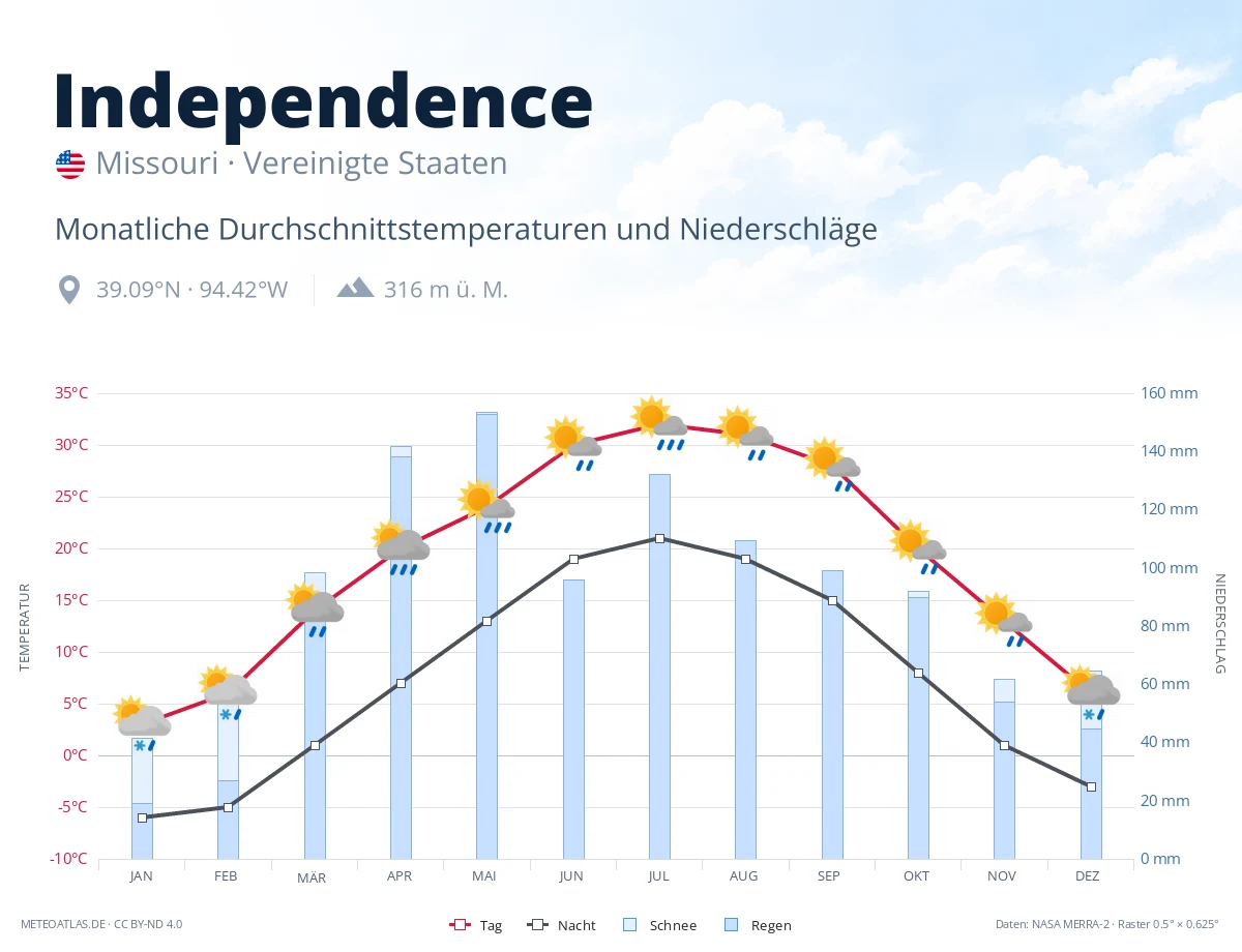 Independence - monatliche Durchschnittstemperaturen und Niederschläge