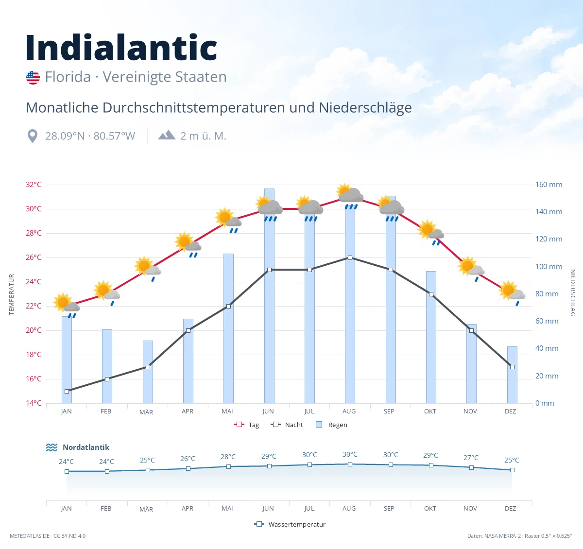 Indialantic - monatliche Durchschnittstemperaturen und Niederschläge