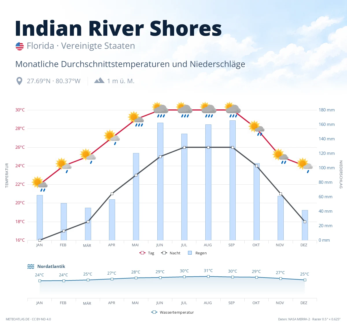 Indian River Shores - monatliche Durchschnittstemperaturen und Niederschläge