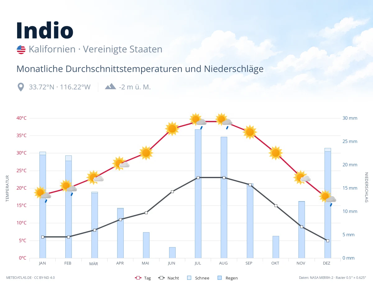 Indio - monatliche Durchschnittstemperaturen und Niederschläge