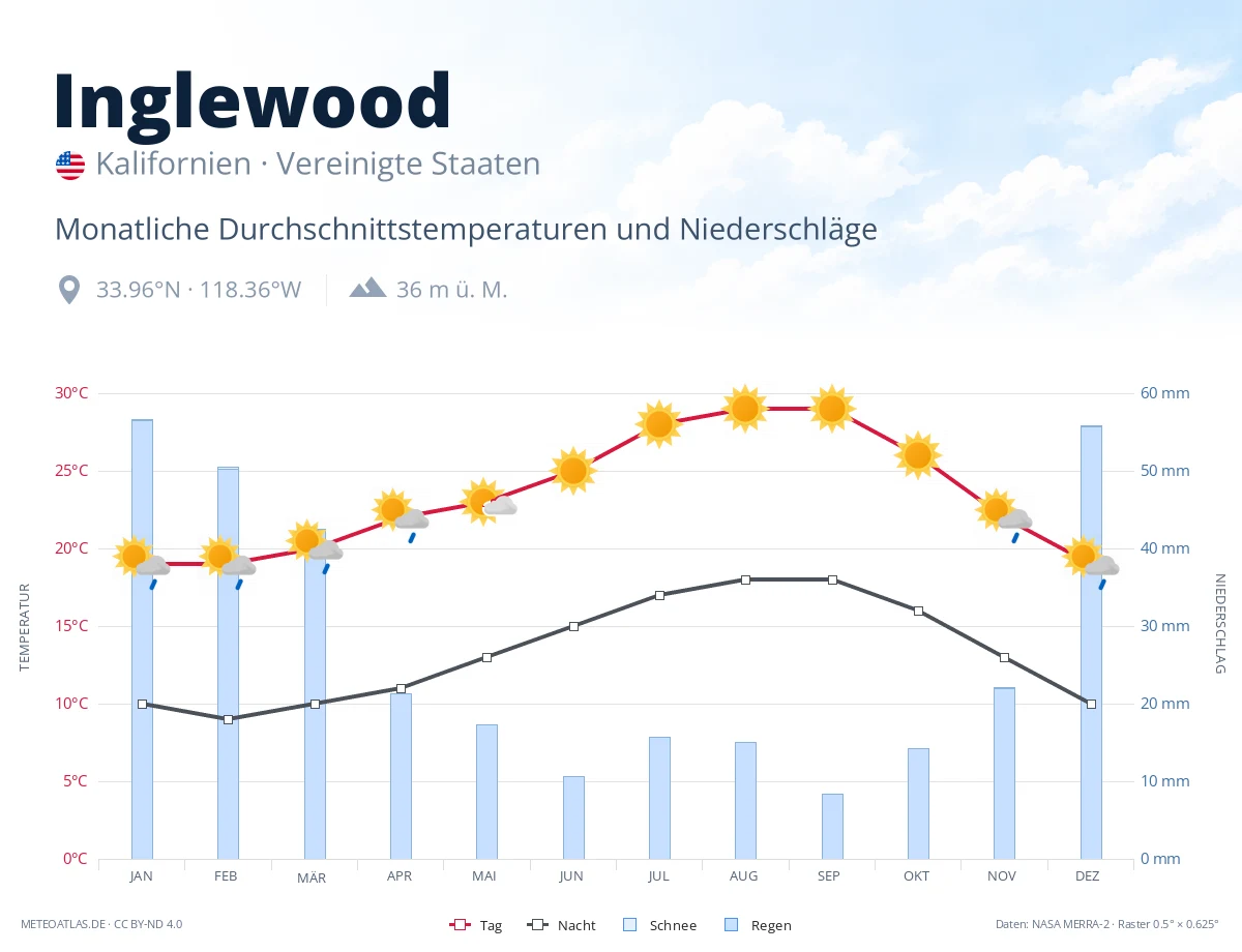 Inglewood - monatliche Durchschnittstemperaturen und Niederschläge