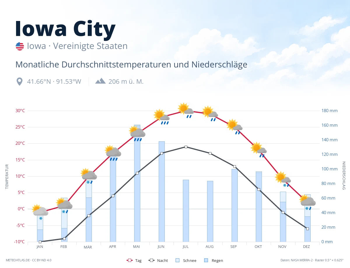 Iowa City - monatliche Durchschnittstemperaturen und Niederschläge