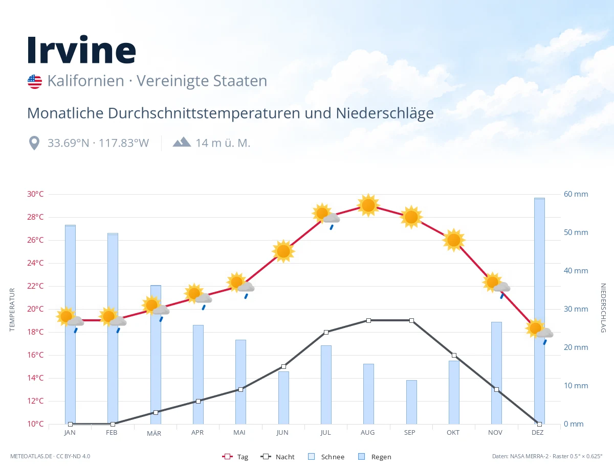 Irvine - monatliche Durchschnittstemperaturen und Niederschläge