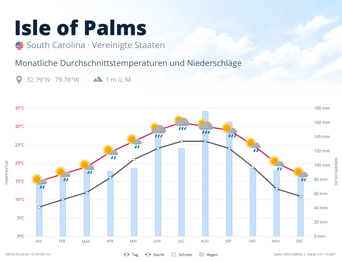 Isle of Palms - monatliche Durchschnittstemperaturen und Niederschläge