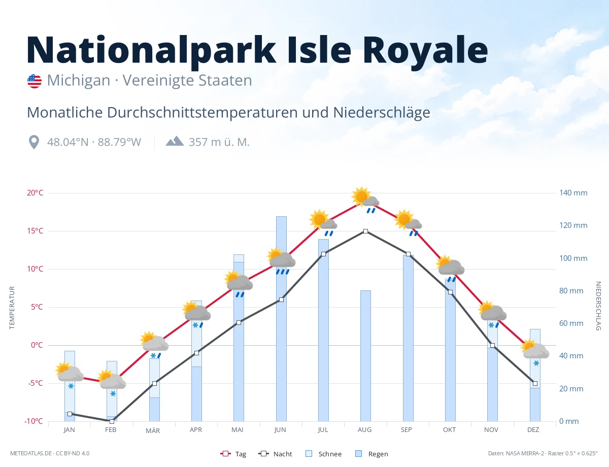 Nationalpark Isle Royale - monatliche Durchschnittstemperaturen und Niederschläge
