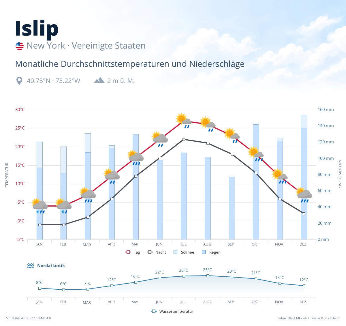 Islip - monatliche Durchschnittstemperaturen und Niederschläge