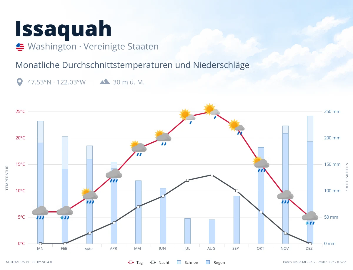 Issaquah - monatliche Durchschnittstemperaturen und Niederschläge
