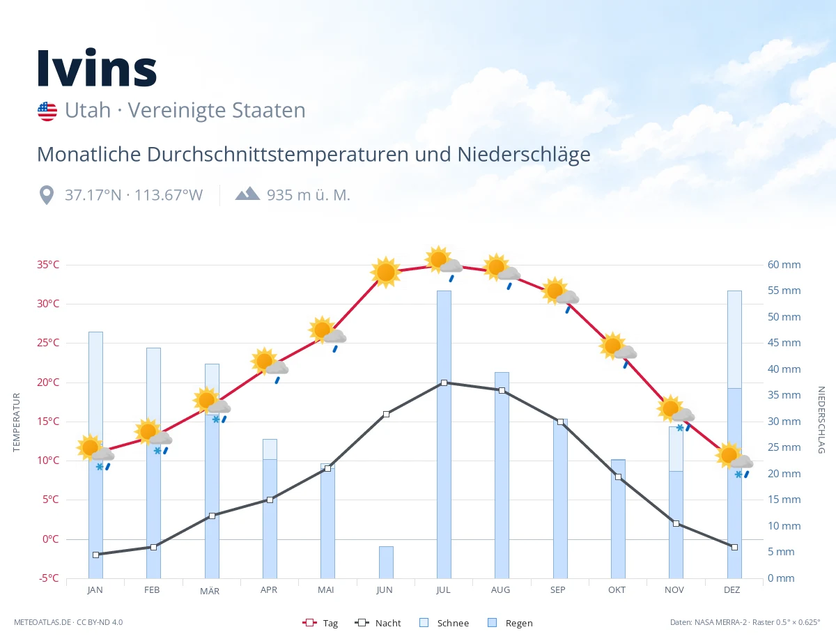 Ivins - monatliche Durchschnittstemperaturen und Niederschläge