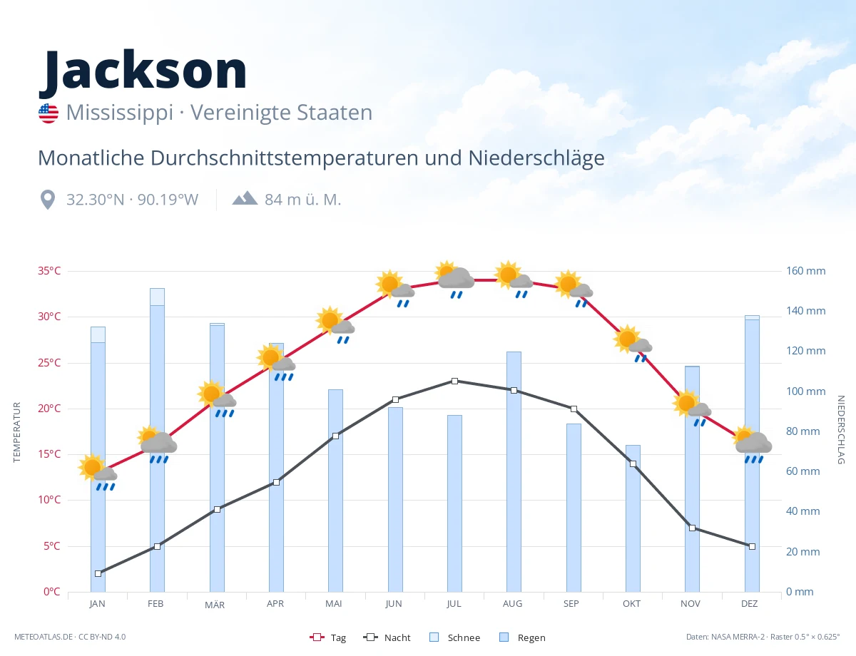 Jackson - monatliche Durchschnittstemperaturen und Niederschläge