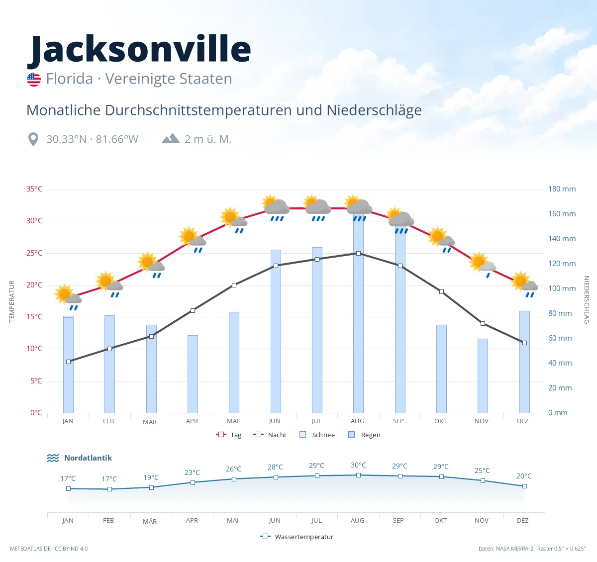 Jacksonville - monatliche Durchschnittstemperaturen und Niederschläge