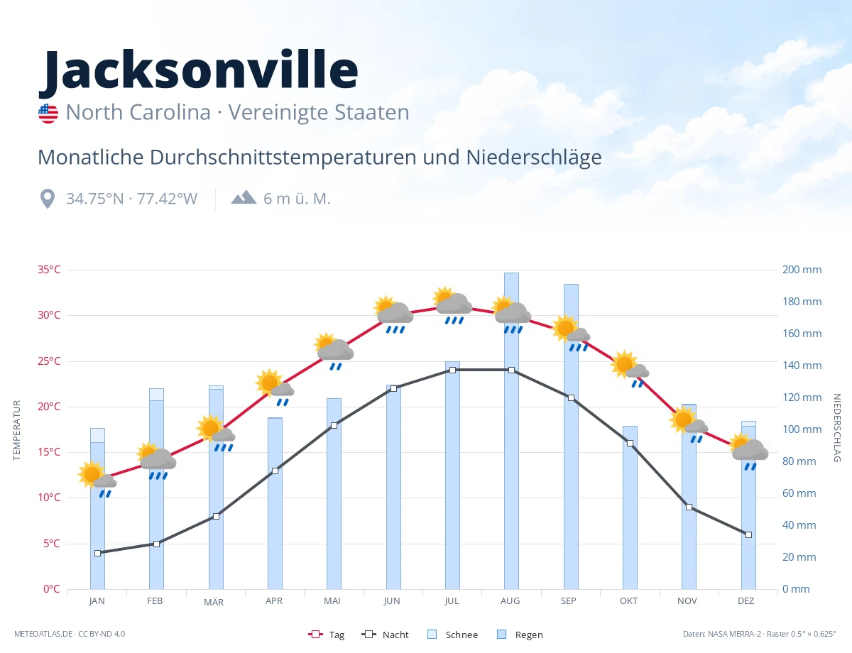 Jacksonville - monatliche Durchschnittstemperaturen und Niederschläge