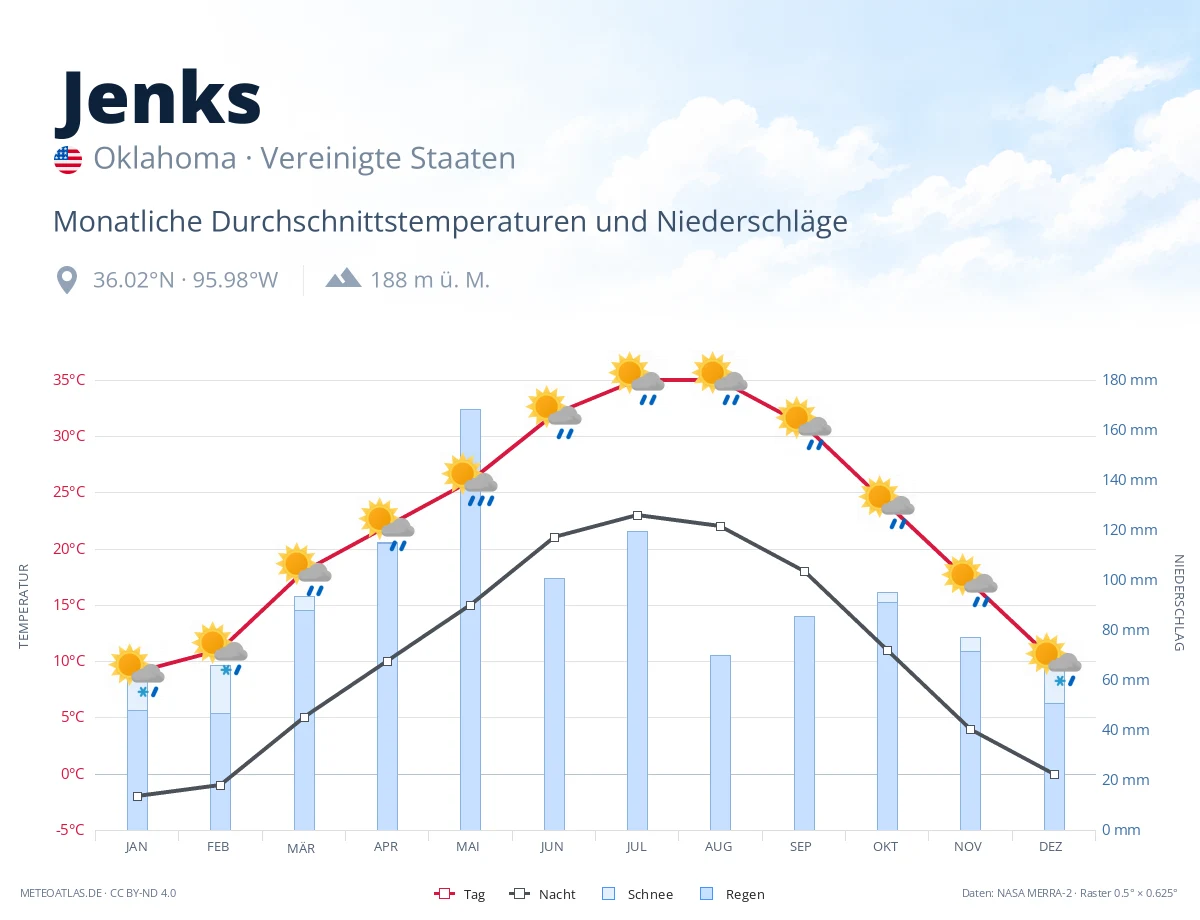 Jenks - monatliche Durchschnittstemperaturen und Niederschläge