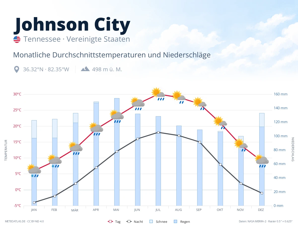 Johnson City - monatliche Durchschnittstemperaturen und Niederschläge