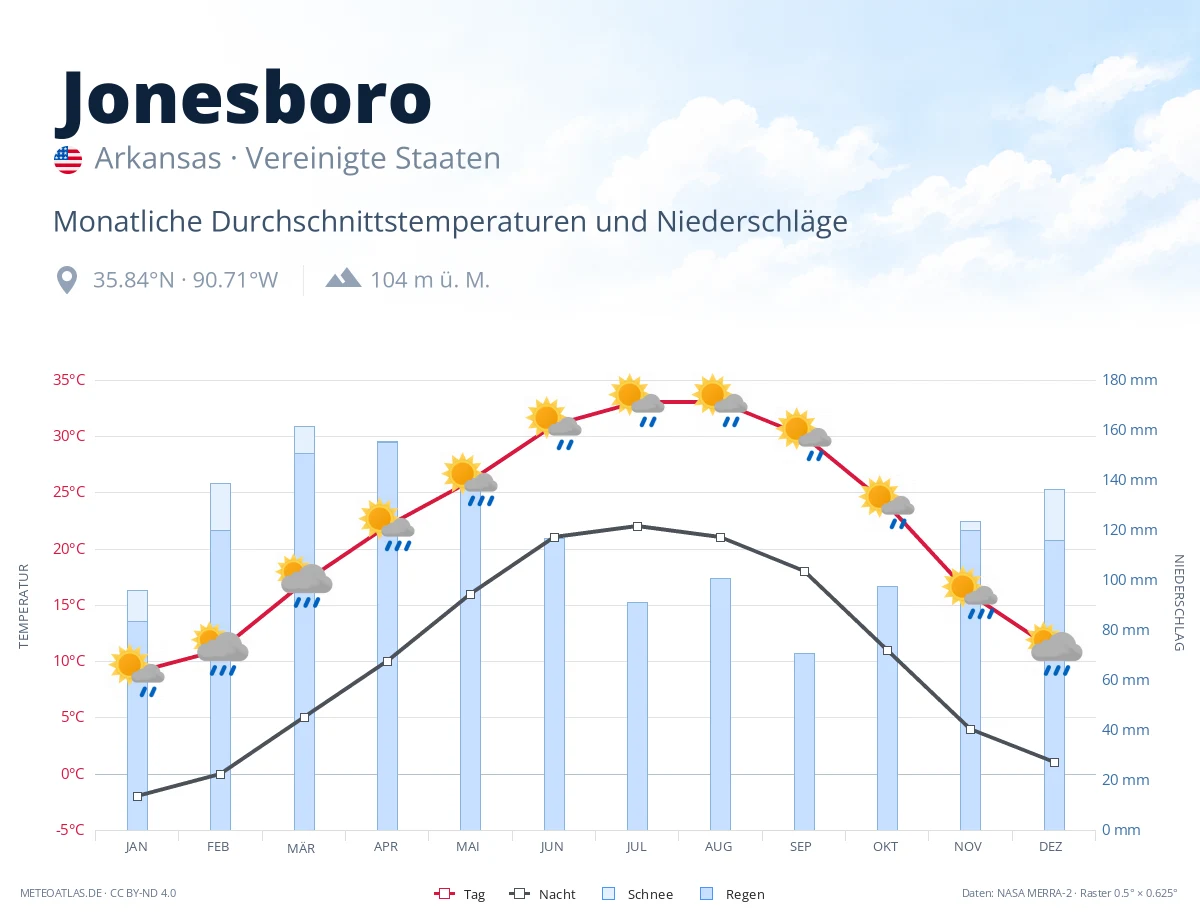 Jonesboro - monatliche Durchschnittstemperaturen und Niederschläge