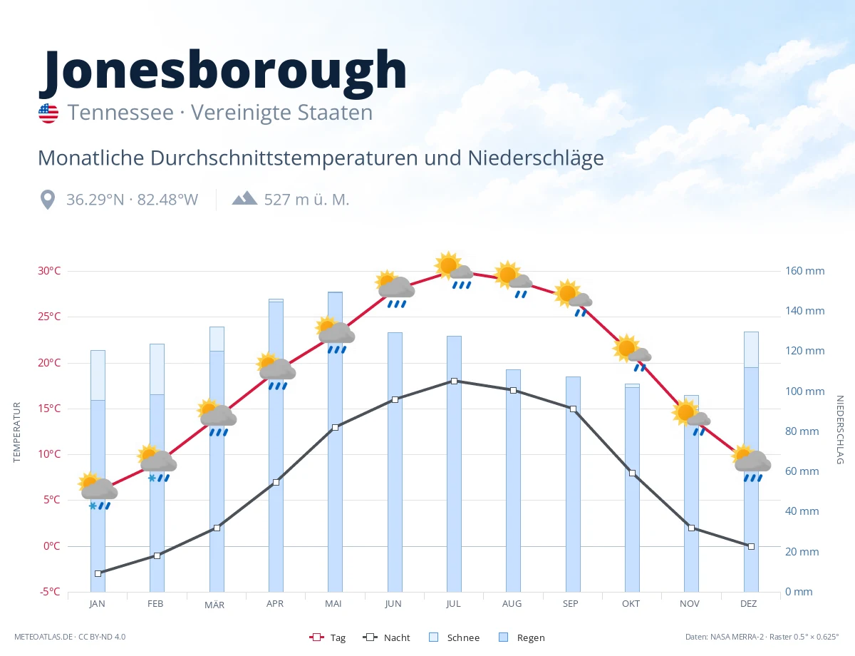 Jonesborough - monatliche Durchschnittstemperaturen und Niederschläge