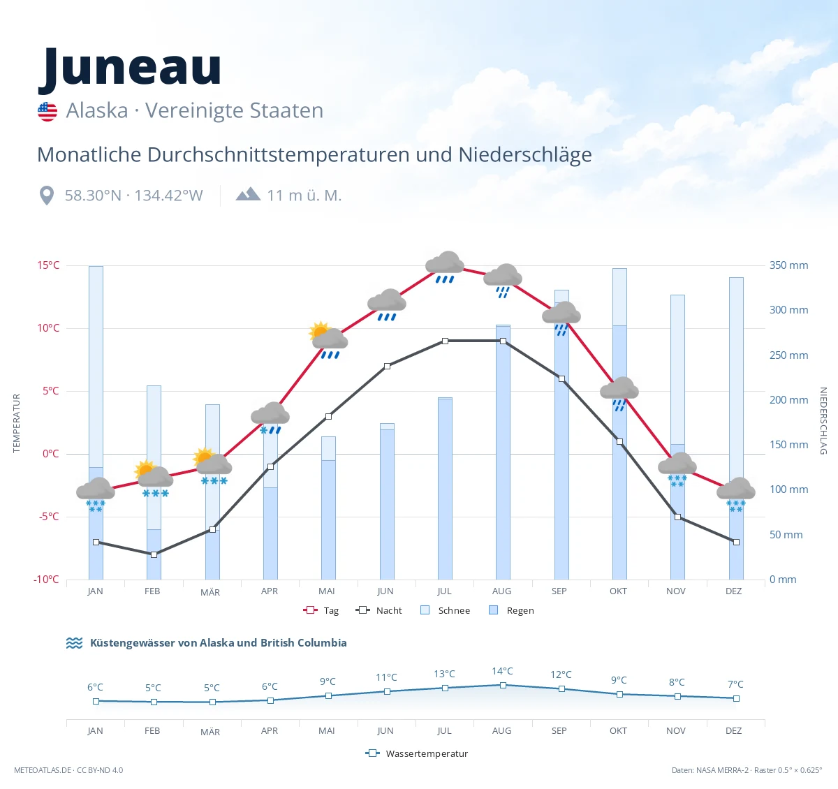 Juneau - monatliche Durchschnittstemperaturen und Niederschläge