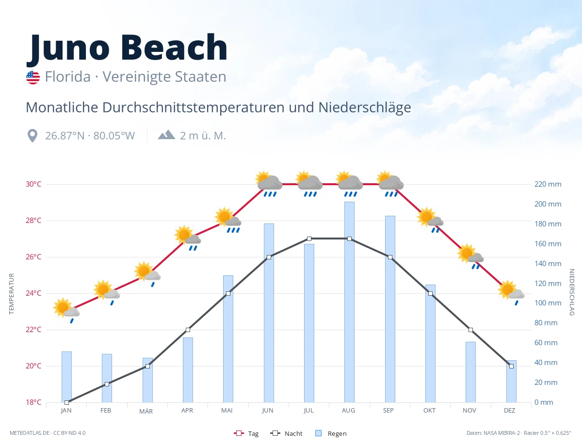 Juno Beach - monatliche Durchschnittstemperaturen und Niederschläge