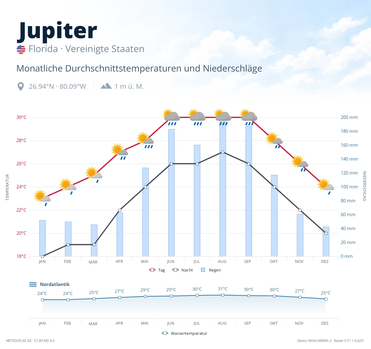 Jupiter - monatliche Durchschnittstemperaturen und Niederschläge