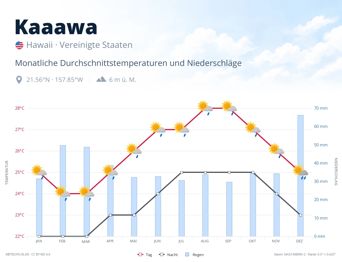 Kaaawa - monatliche Durchschnittstemperaturen und Niederschläge