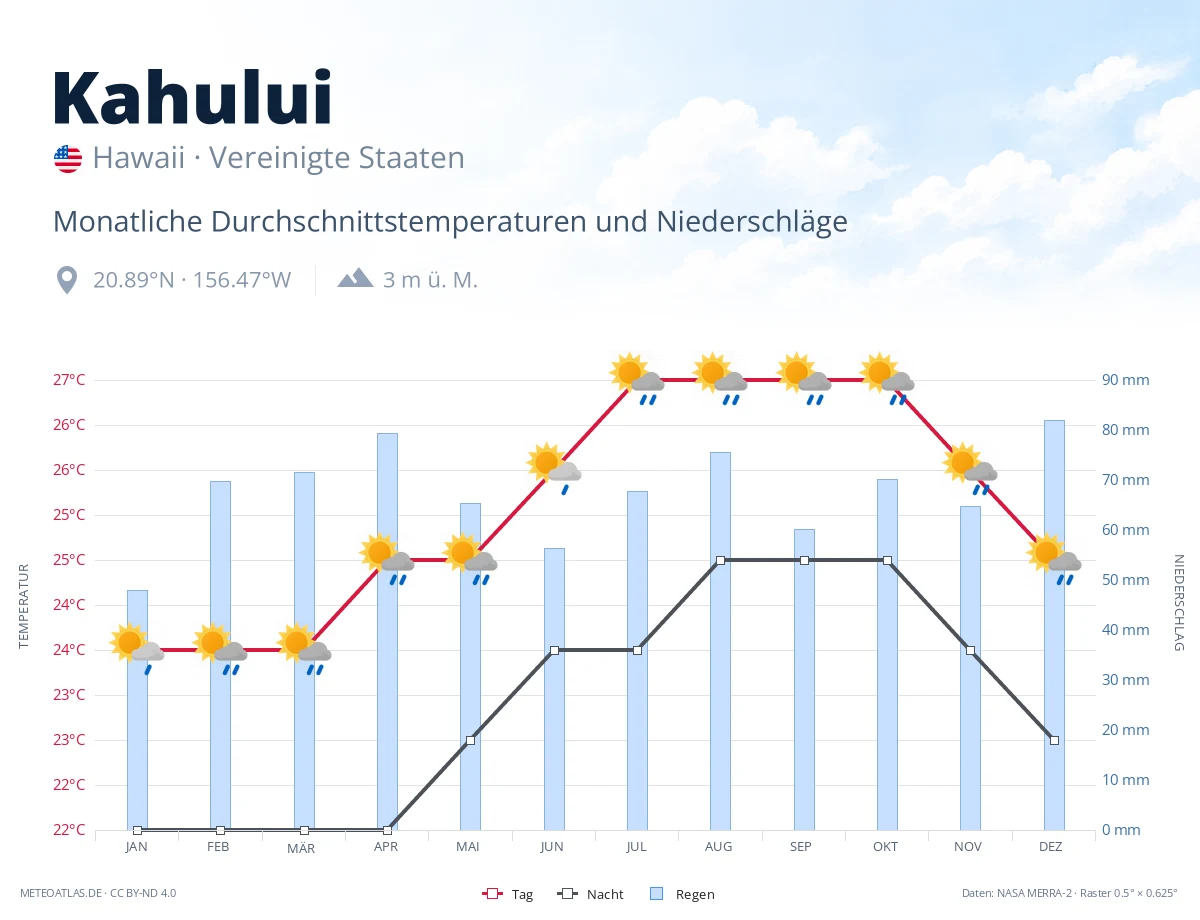 Kahului - monatliche Durchschnittstemperaturen und Niederschläge