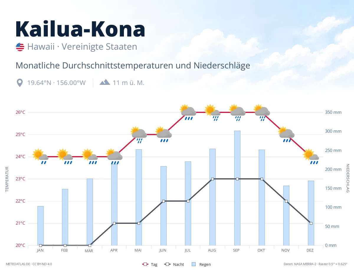 Kailua-Kona - monatliche Durchschnittstemperaturen und Niederschläge