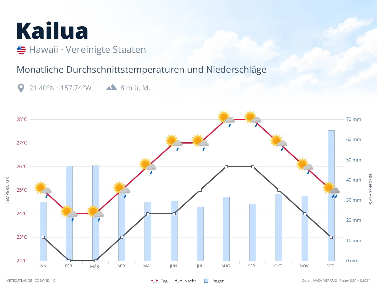 Kailua - monatliche Durchschnittstemperaturen und Niederschläge