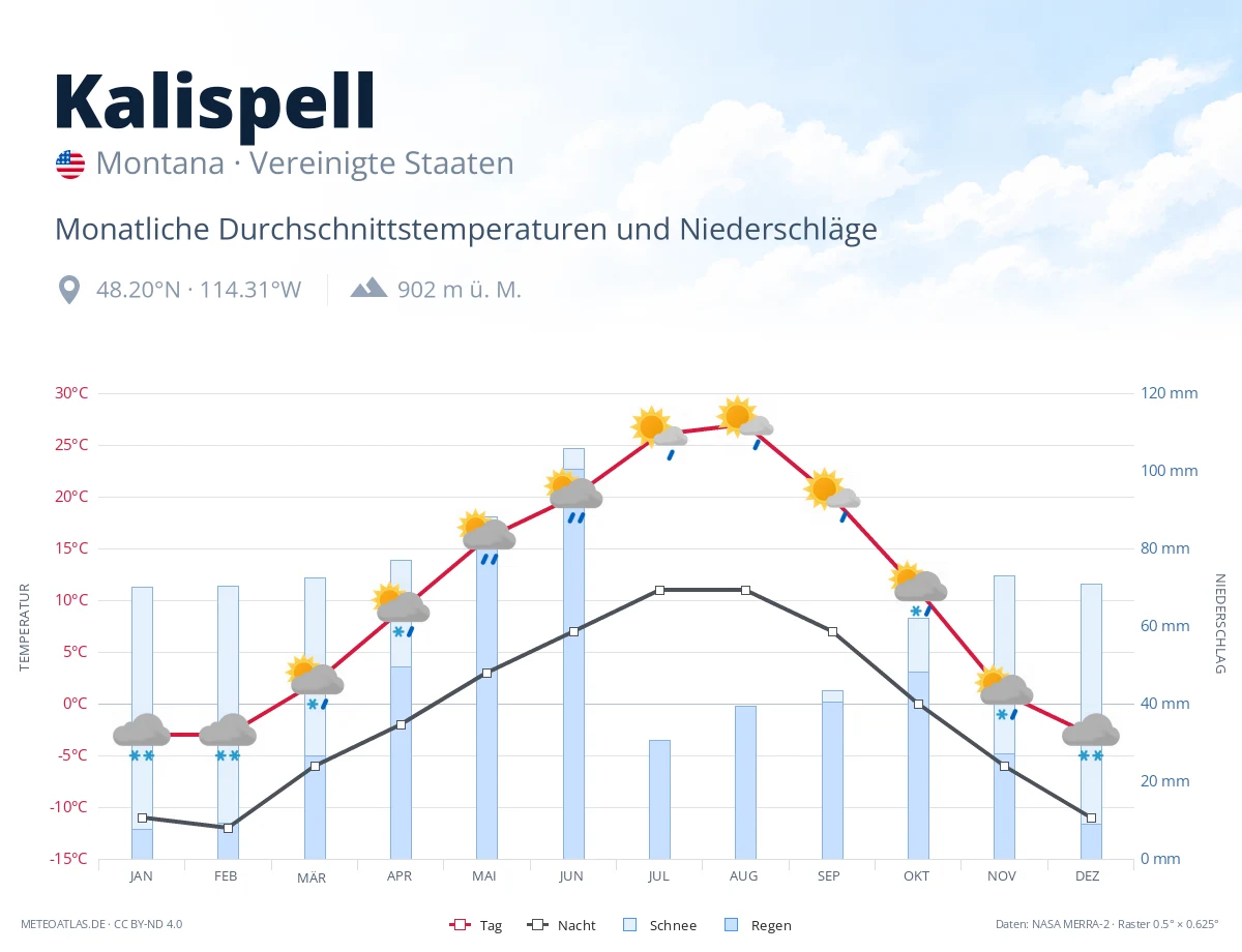 Kalispell - monatliche Durchschnittstemperaturen und Niederschläge