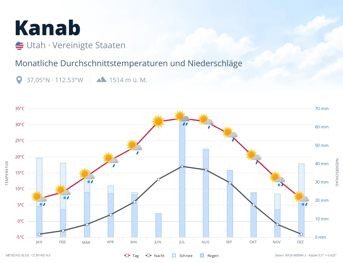 Kanab - monatliche Durchschnittstemperaturen und Niederschläge