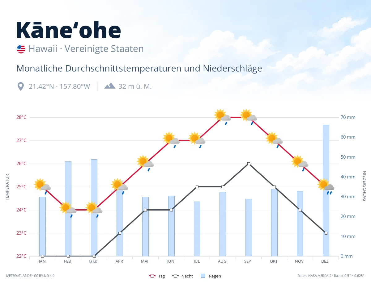 Kāne‘ohe - monatliche Durchschnittstemperaturen und Niederschläge