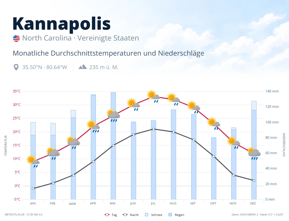 Kannapolis - monatliche Durchschnittstemperaturen und Niederschläge