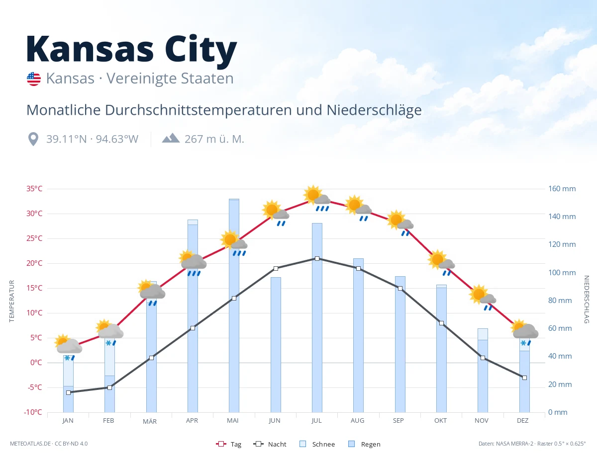 Kansas City - monatliche Durchschnittstemperaturen und Niederschläge
