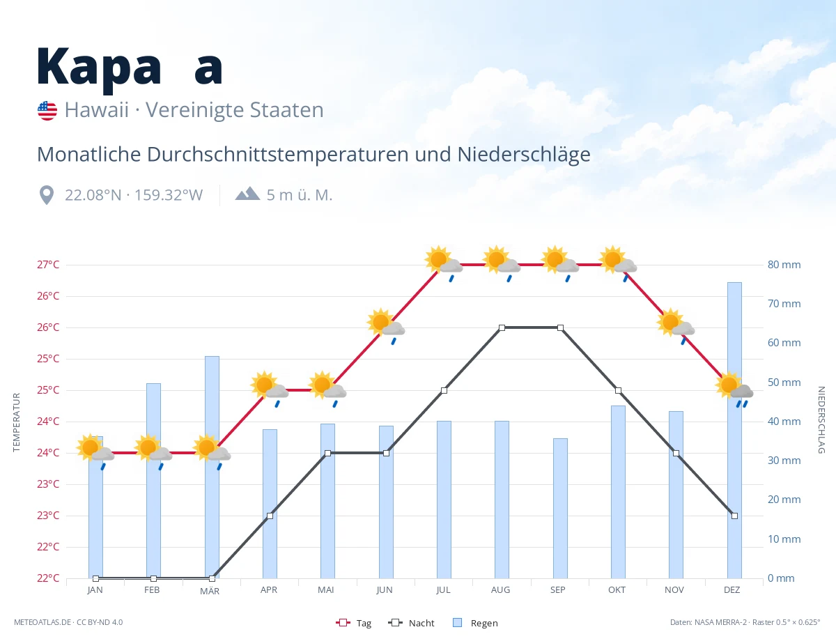 Kapaʻa - monatliche Durchschnittstemperaturen und Niederschläge