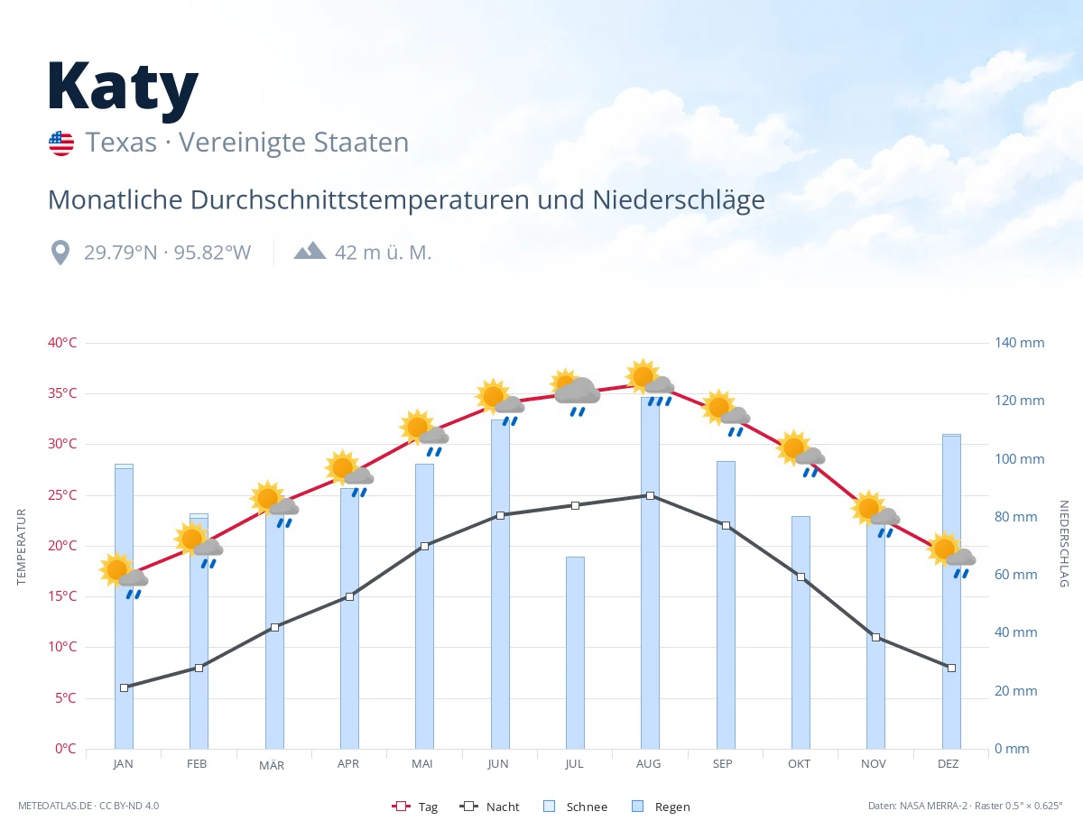 Katy - monatliche Durchschnittstemperaturen und Niederschläge