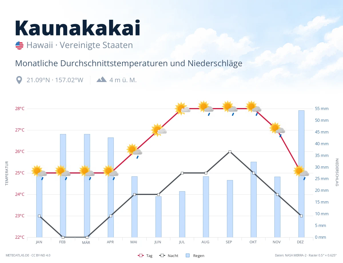 Kaunakakai - monatliche Durchschnittstemperaturen und Niederschläge