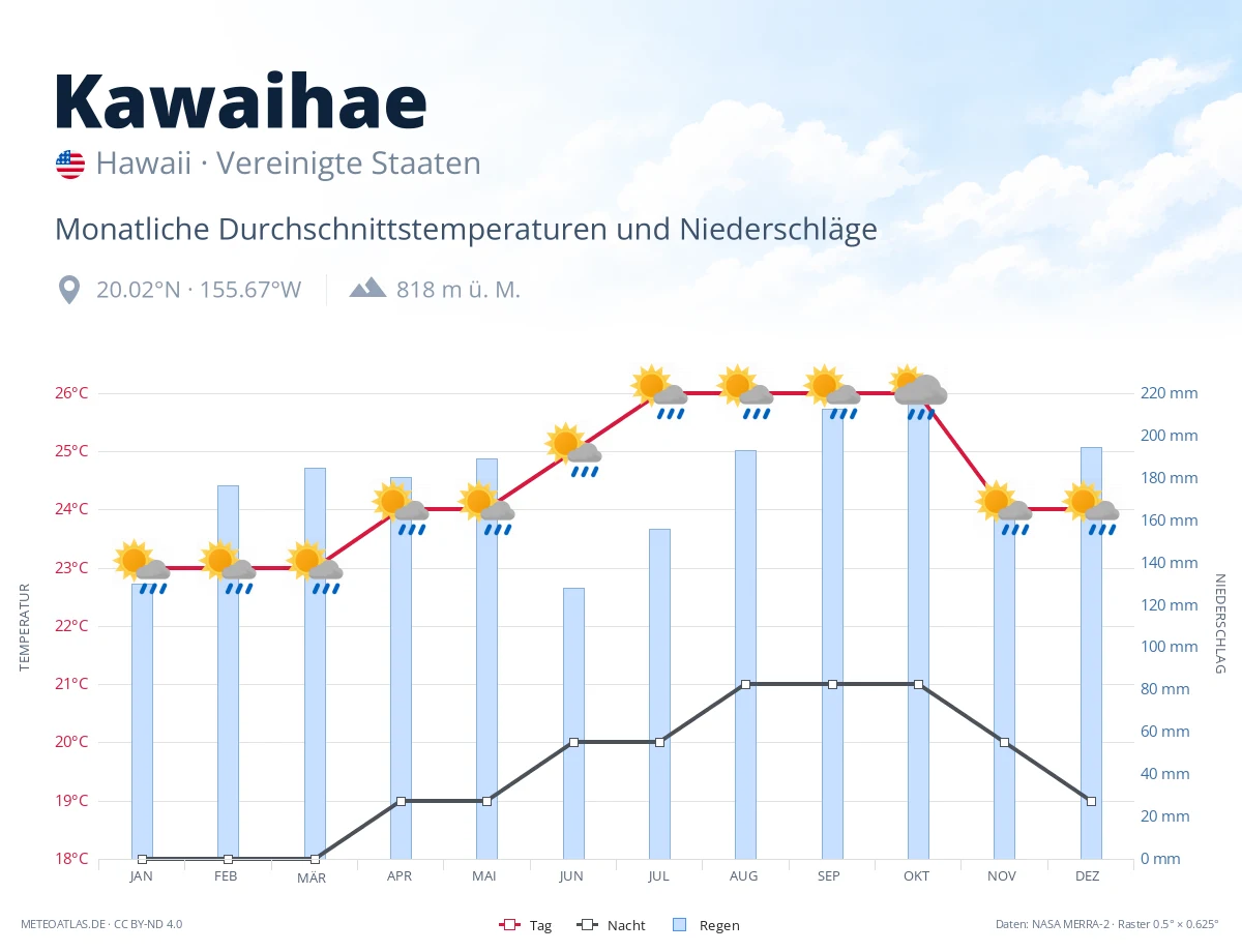 Kawaihae - monatliche Durchschnittstemperaturen und Niederschläge