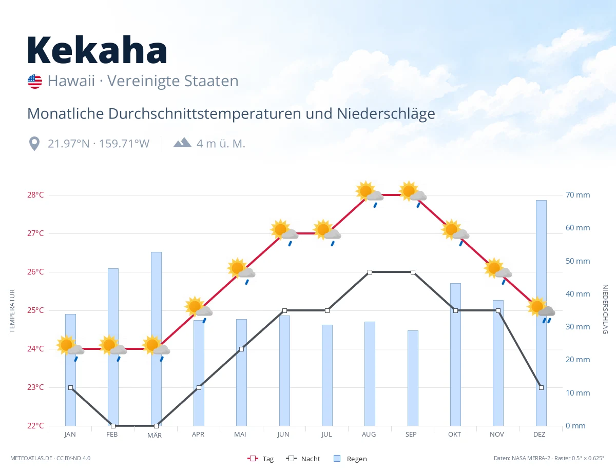 Kekaha - monatliche Durchschnittstemperaturen und Niederschläge