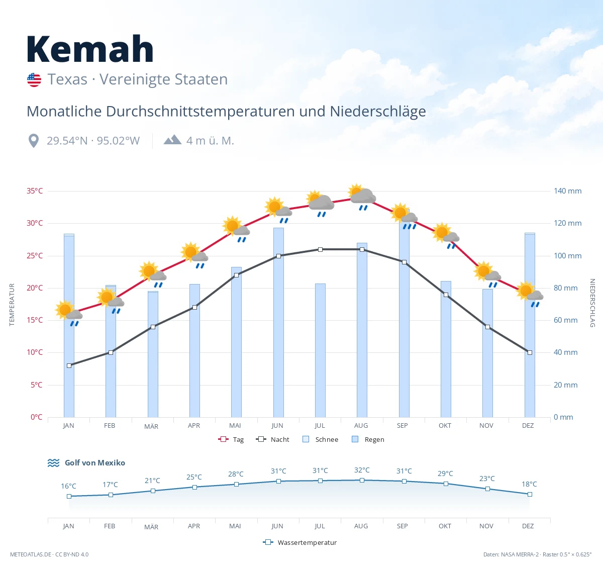 Kemah - monatliche Durchschnittstemperaturen und Niederschläge