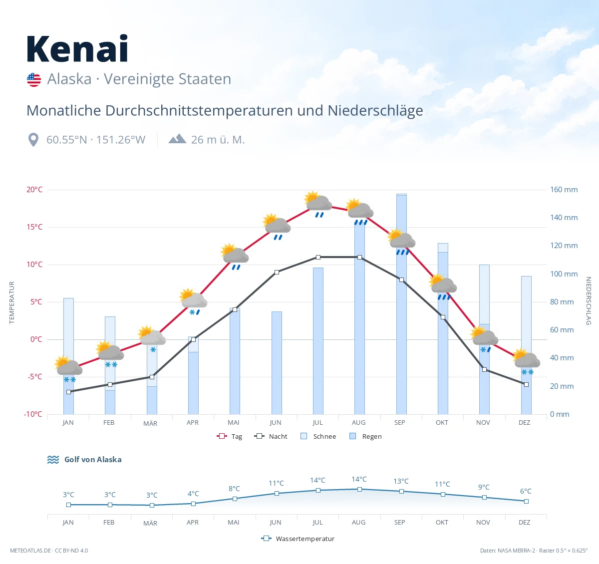Kenai - monatliche Durchschnittstemperaturen und Niederschläge