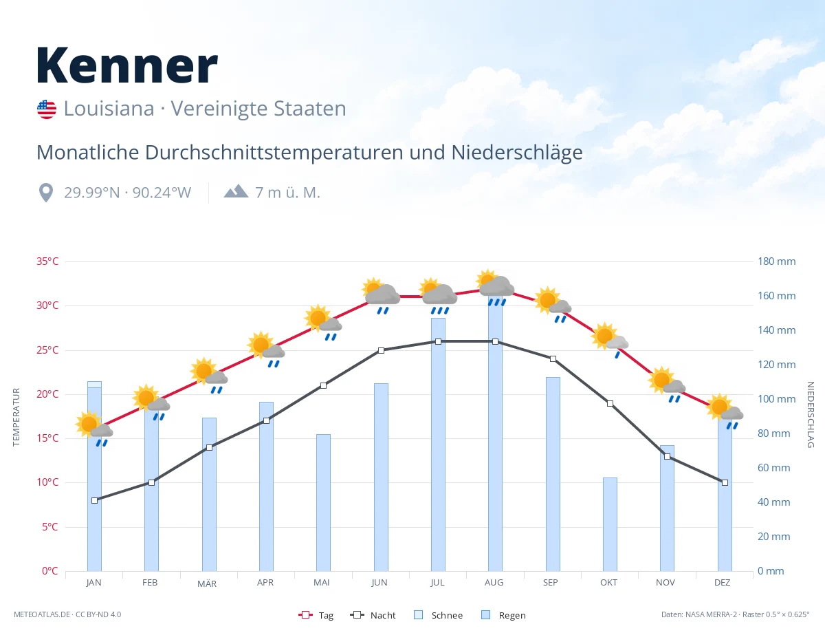 Kenner - monatliche Durchschnittstemperaturen und Niederschläge