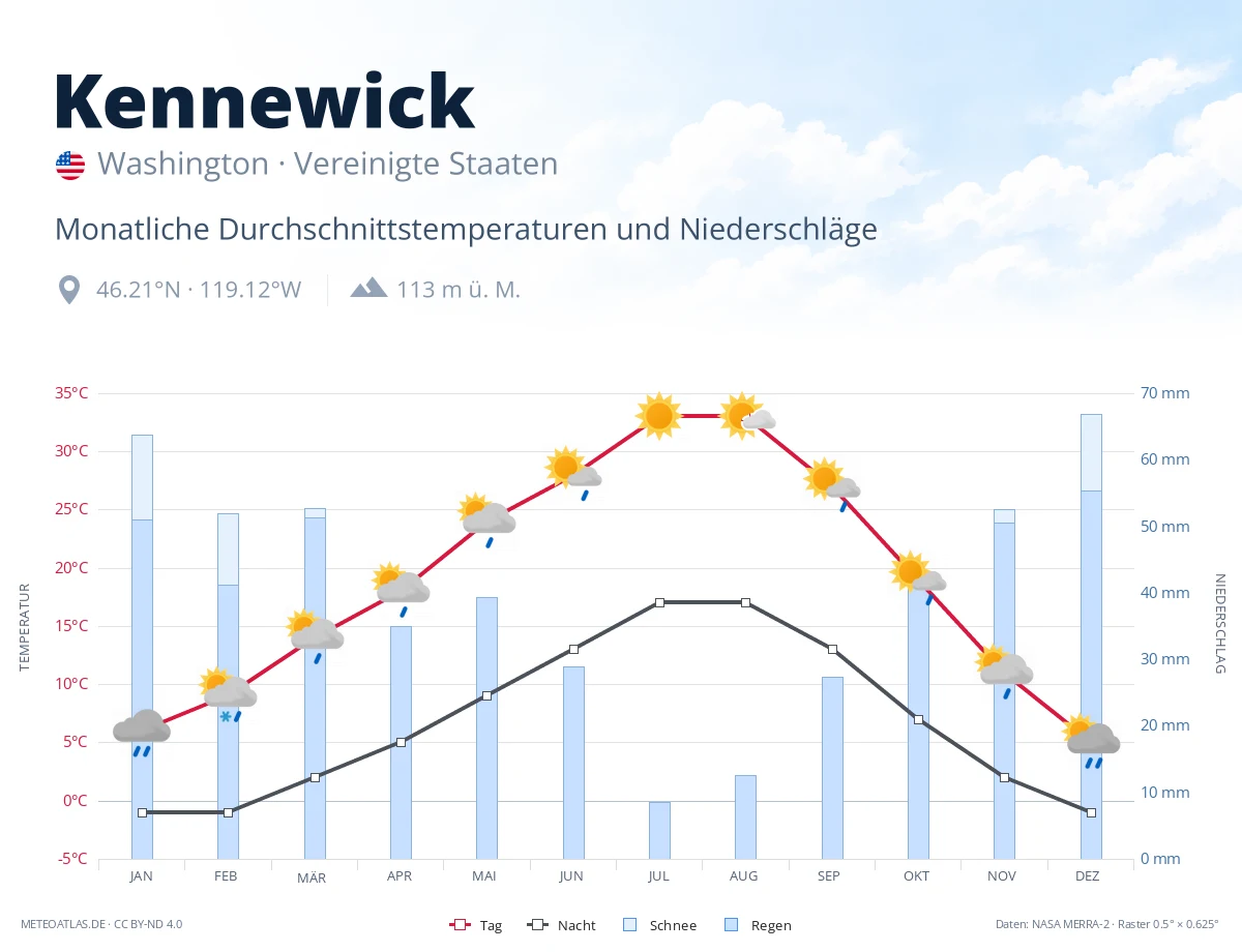 Kennewick - monatliche Durchschnittstemperaturen und Niederschläge