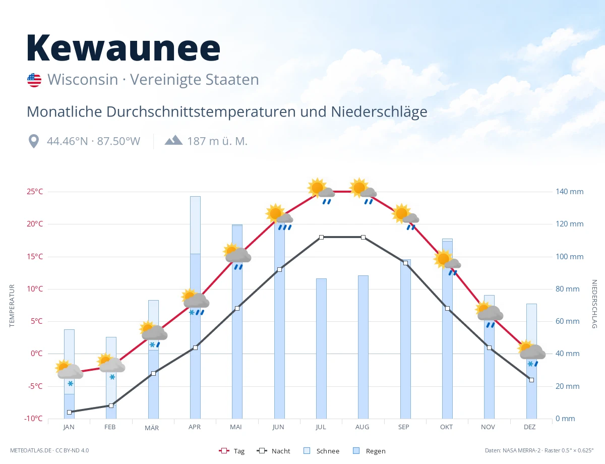 Kewaunee - monatliche Durchschnittstemperaturen und Niederschläge